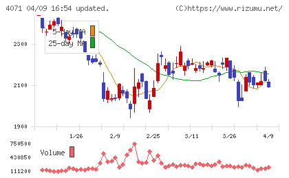 プラスアルファ・コンサルティングチャート