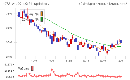 電算システムホールディングスチャート