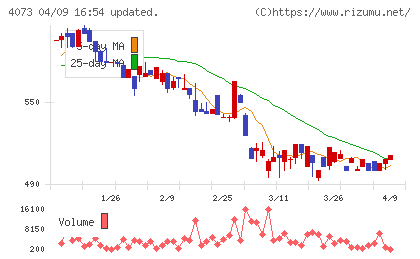 ジィ・シィ企画チャート