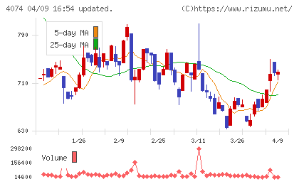 ラキールチャート