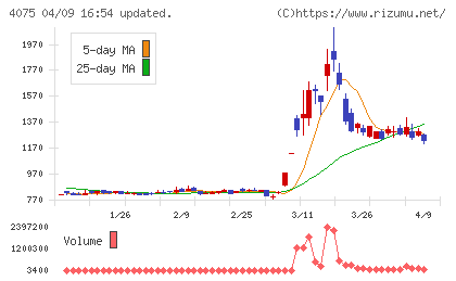 ブレインズテクノロジーチャート