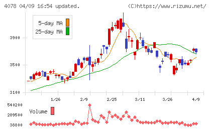 堺化学工業チャート