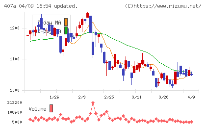 ＵＮＩＣＯＮホールディングスチャート
