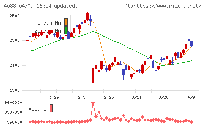 エア・ウォーターチャート