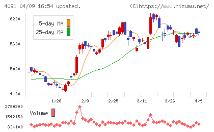 日本酸素ホールディングスチャート