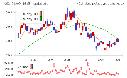 日本化学工業チャート