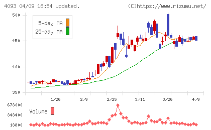 東邦アセチレンチャート