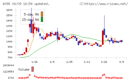 チタン工業チャート