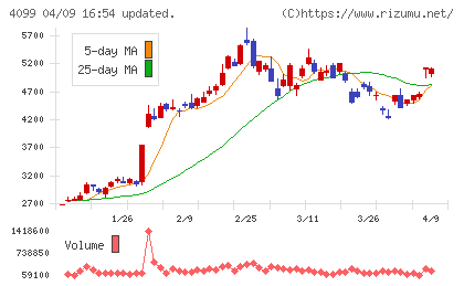四国化成ホールディングスチャート