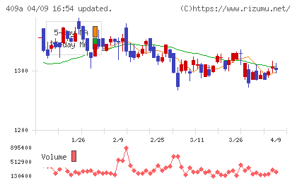 オリオンビールチャート