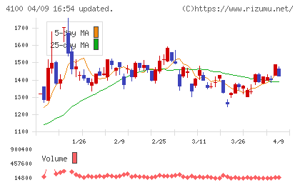 戸田工業チャート