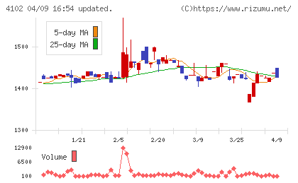 丸尾カルシウムチャート