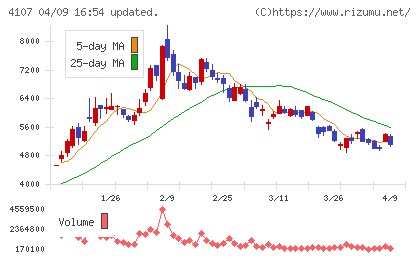 伊勢化学工業チャート
