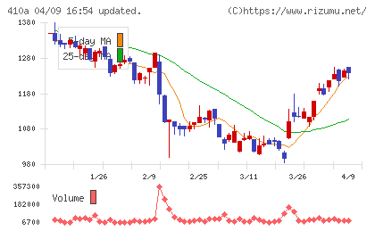 ＧＭＯコマースチャート