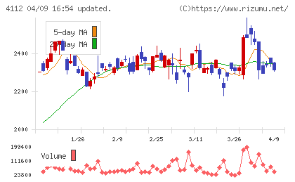 保土谷化学工業チャート