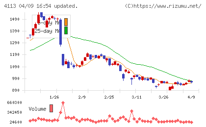 田岡化学工業チャート