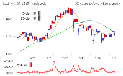大日精化工業チャート