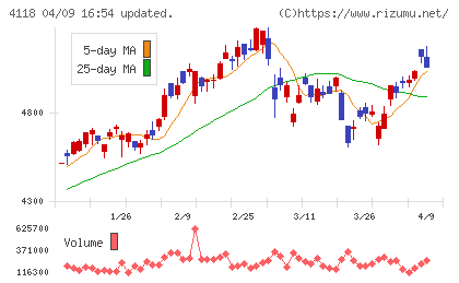 カネカチャート