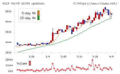 日本ピグメントホールディングスチャート