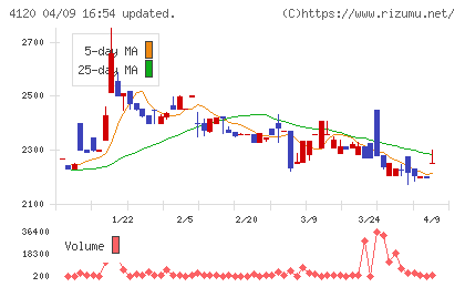 スガイ化学工業チャート