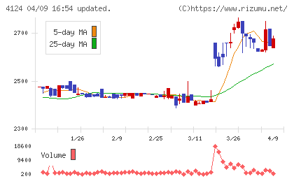 大阪油化工業チャート
