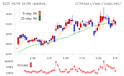三和油化工業チャート