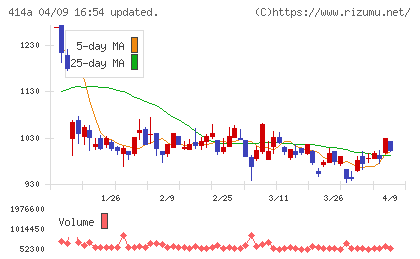 オーバーラップホールディングスチャート
