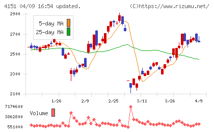 協和キリンチャート