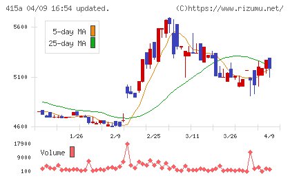 ＧＭＯ　ＴＥＣＨホールディングスチャート