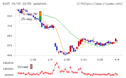 プレイドチャート