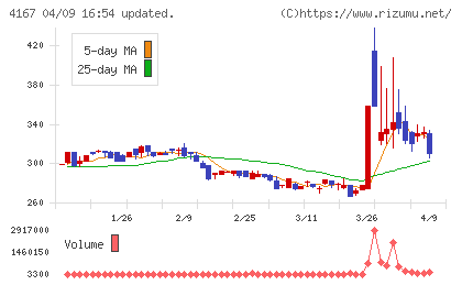 ココペリチャート