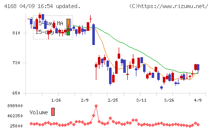 ヤプリチャート