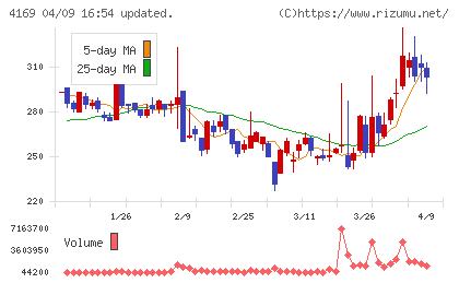 ENECHANGEチャート