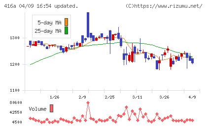富士ユナイトホールディングスチャート