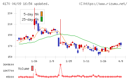 Kaizen Platformチャート