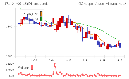 グローバルインフォメーションチャート