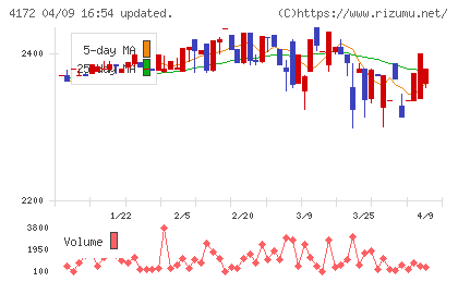 Ｈｉクラテスチャート