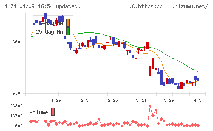 アピリッツチャート