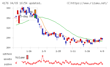 ココナラチャート