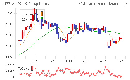 i−plugチャート