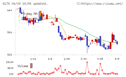 Ｓｈａｒｉｎｇ　Ｉｎｎｏｖａｔｉｏｎｓチャート