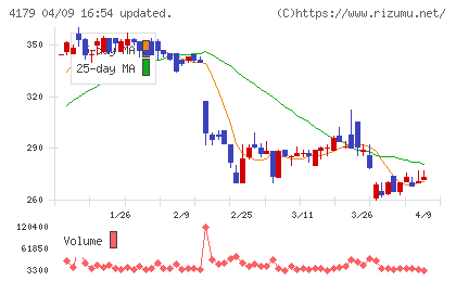 ジーネクストチャート