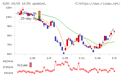Ａｐｐｉｅｒ　Ｇｒｏｕｐチャート