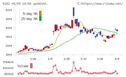 三菱ガス化学チャート