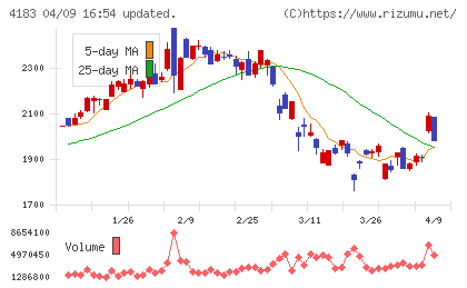 三井化学チャート