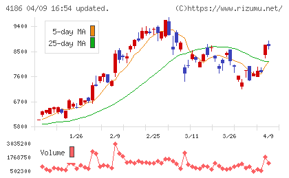 東京応化工業チャート