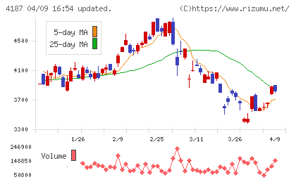 大阪有機化学工業チャート