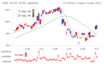 三菱ケミカルグループチャート