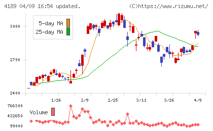 ＫＨネオケムチャート