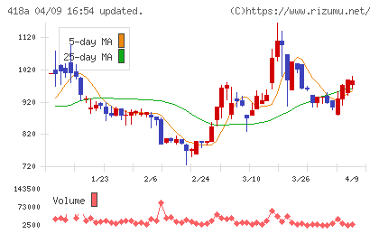 ウリドキチャート